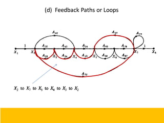 (d) Feedback Paths or Loops
105
 