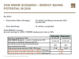 2030 WWHR SCENARIO – ENERGY SAVING
POTENTIAL IN 2030
By 2030:
• Renovation Wave Strategy: 35 million buildings renovated (...