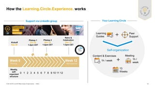 11
PUBLIC
© 2021 SAP SE or an SAP affiliate company. All rights reserved. ǀ
How the Learning.Circle.Experience. works
Weekly,
self-
organized
structure
0 1 2 3 4 5 6 7 8 9 10 11 12
Support via LinkedIn group
Kickoff
Sep 20
Pitstop 1
Oct 18
1-2pm CET
Pitstop 2
Nov 15
1-2pm CET
Retro &
Celebration
Dec 17
1-3pm CET
Learning
Guides
1h / week
Content & Exercises
1h /
week
Meeting
13
Weeks
Peer
Support
Self-organization
Your Learning Circle
 