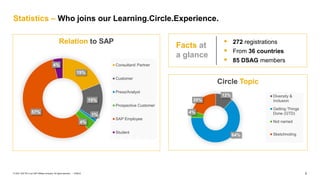 2
PUBLIC
© 2021 SAP SE or an SAP affiliate company. All rights reserved. ǀ
Statistics – Who joins our Learning.Circle.Experience.
19%
15%
1%
4%
57%
4%
Relation to SAP
Consultant/ Partner
Customer
Press/Analyst
Prospective Customer
SAP Employee
Student
12%
64%
4%
20%
Circle Topic
Diversity &
Inclusion
Getting Things
Done (GTD)
Not named
Sketchnoting
▪ 272 registrations
▪ From 36 countries
▪ 85 DSAG members
Facts at
a glance
 