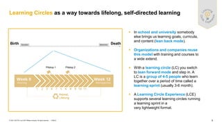 9
PUBLIC
© 2021 SAP SE or an SAP affiliate company. All rights reserved. ǀ
▪ In school and university somebody
else brings us learning goals, curricula,
and content (lean back mode).
▪ Organizations and companies reuse
this model with training and courses to
a wide extend.
▪ With a learning circle (LC) you switch
to lean forward mode and step in. A
LC is a group of 4-5 people who learn
together over a period of time called a
learning sprint (usually 3-6 month).
▪ A Learning Circle Experience (LCE)
supports several learning circles running
a learning sprint in a
very lightweight format.
Learning Circles as a way towards lifelong, self-directed learning
Pitstop 1 Pitstop 2
Birth Death
 