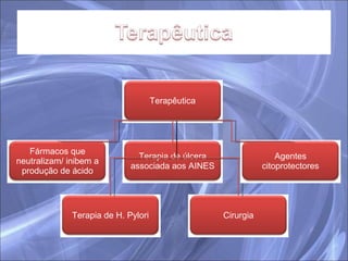 Terapêutica Fármacos que neutralizam/ inibem a produção de ácido Terapia de H. Pylori Terapia de úlcera associada aos AINES Cirurgia Agentes citoprotectores 