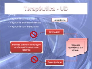 Cirurgia: Vagotomia com drenagem Vagotomia altamente selectiva Vagotomia com antrectomia Risco de recorrência da úlcera Laparotomia Permite diminuir a secreção ácida mas leva a atonia gástrica Drenagem Selectividade 