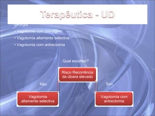 Qual escolher? Não Sim Cirurgia: Vagotomia com drenagem Vagotomia altamente selectiva Vagotomia com antrectomia Risco Recorrência da úlcera elevado Vagotomia altamente selectiva Vagotomia com antrectomia 