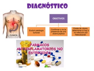 DIAGNÓSTICO
CLINICA
OBJETIVOS
Excluir patología
tumoral
Confirmar o no la
presencia de una
úlcera péptica
Existe de úlcera,
determinar si hay o
no infección por
Helicobacter.
 