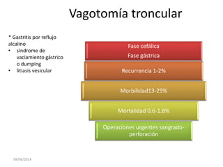 Vagotomía troncular
09/06/2014
Fase cefálica
Fase gástrica
Recurrencia 1-2%
Morbilidad13-29%
Mortalidad 0.6-1.8%
Operaciones urgentes sangrado-
perforación
* Gastritis por reflujo
alcalino
• síndrome de
vaciamiento gástrico
o dumping
• litiasis vesicular
 