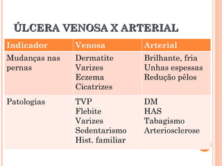 ÚLCERA VENOSA X ARTERIAL
Indicador      Venosa           Arterial
Mudanças nas   Dermatite        Brilhante, fria
pernas         Varizes          Unhas espessas
               Eczema           Redução pêlos
               Cicatrizes
Patologias     TVP              DM
               Flebite          HAS
               Varizes          Tabagismo
               Sedentarismo     Arteriosclerose
               Hist. familiar
 