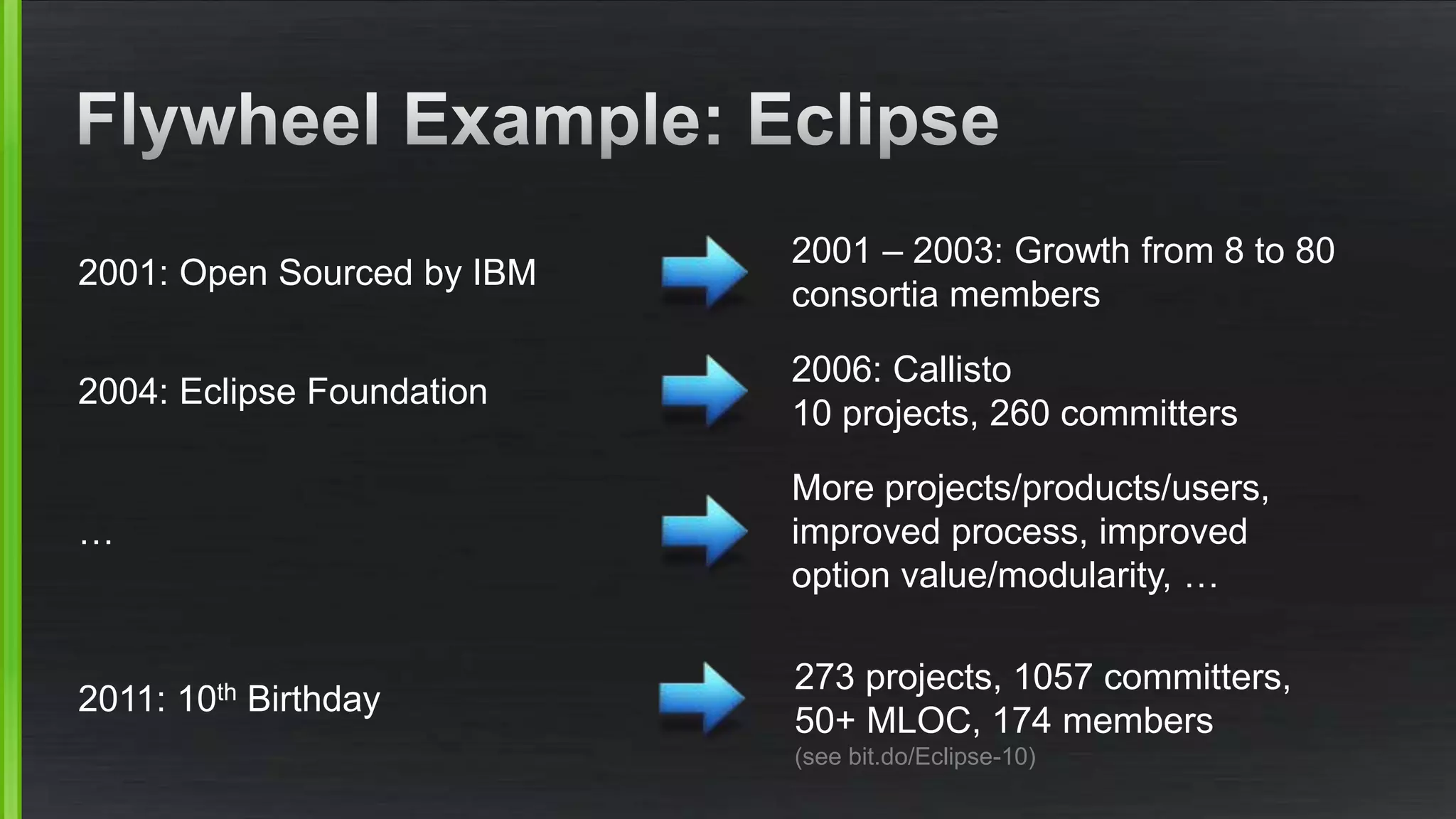 2001: Open Sourced by IBM 
2001 – 2003: Growth from 8 to 80 
consortia members 
2006: Callisto 
10 projects, 260 committers 
2004: Eclipse Foundation 
2011: 10th Birthday 
More projects/products/users, 
improved process, improved 
option value/modularity, … 
273 projects, 1057 committers, 
50+ MLOC, 174 members 
(see bit.do/Eclipse-10) 
… 
 
