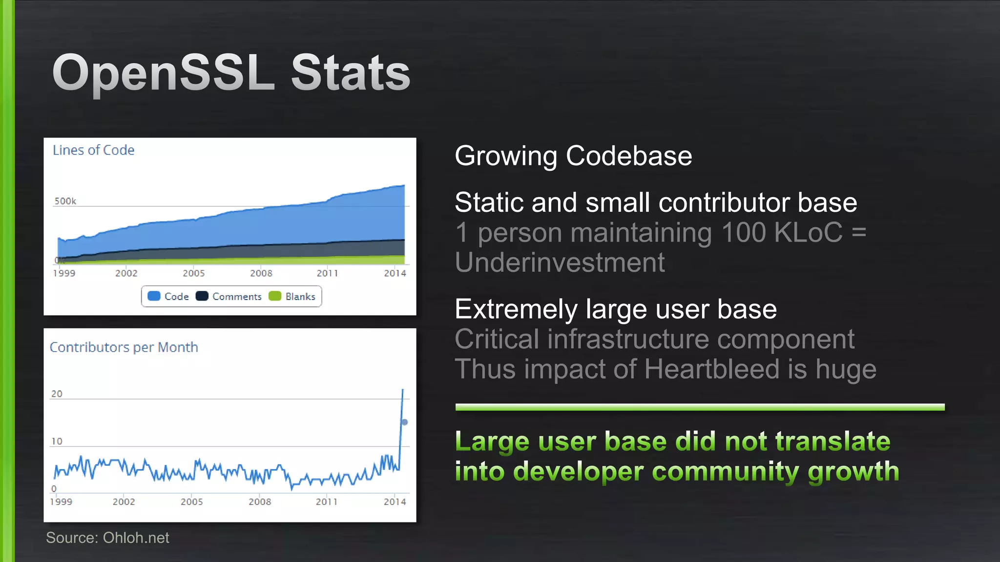 Source: Ohloh.net 
Growing Codebase 
Static and small contributor base 
1 person maintaining 100 KLoC = 
Underinvestment 
Extremely large user base 
Critical infrastructure component 
Thus impact of Heartbleed is huge 
 
