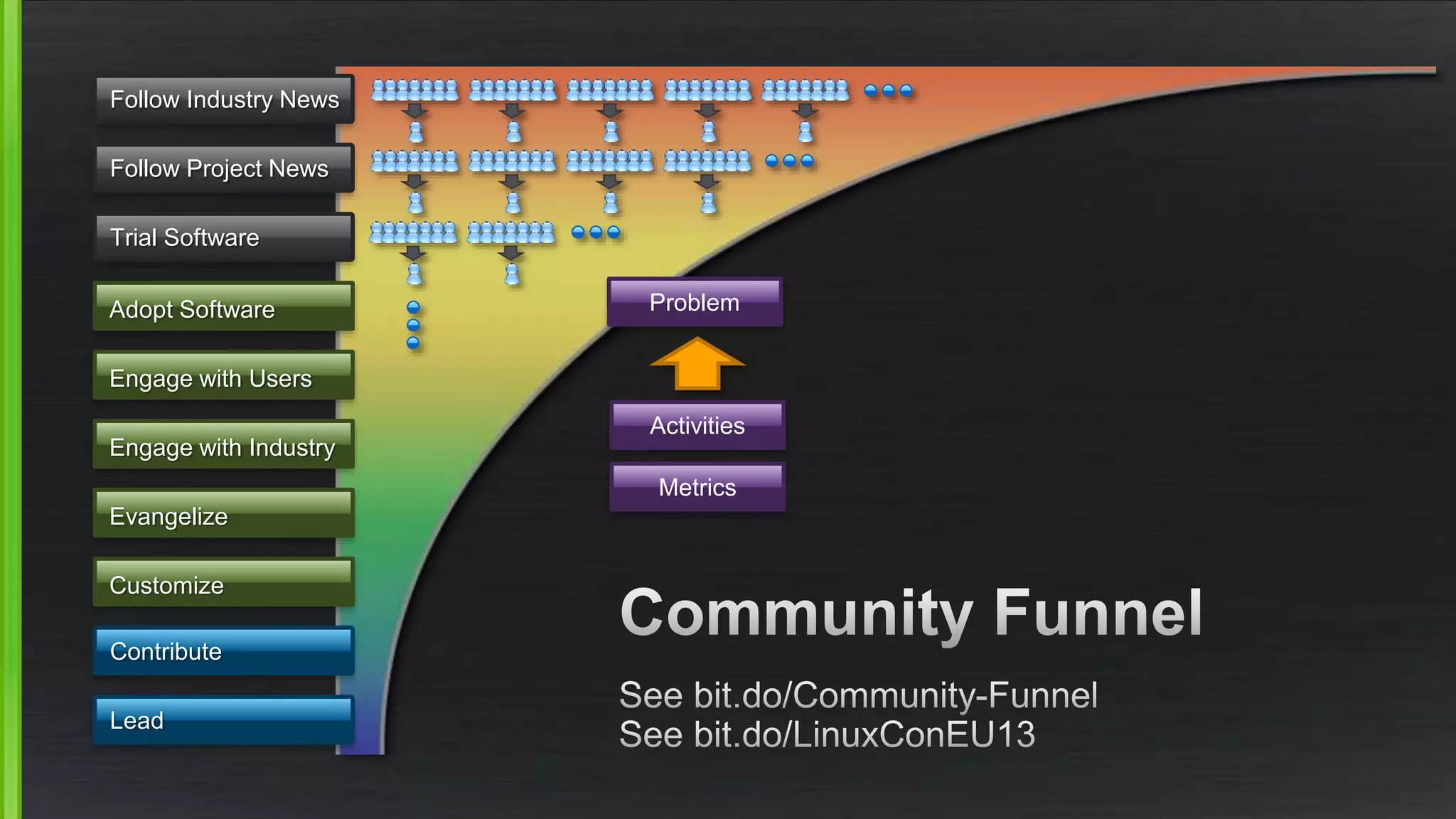 Follow Industry News 
Follow Project News 
Trial Software 
Adopt Software 
Engage with Users 
Engage with Industry 
Evangelize 
Customize 
Contribute 
Lead 
Problem 
Activities 
Metrics 
 
