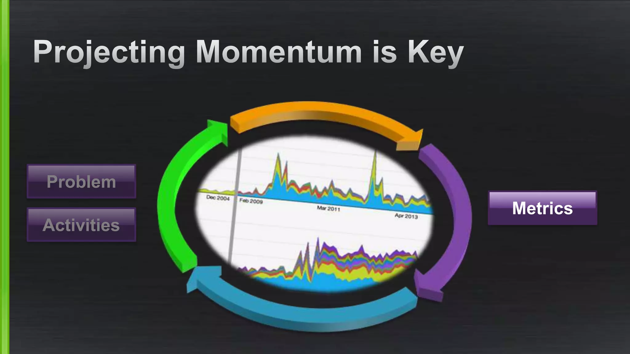 Activities 
Metrics 
Problem 
 