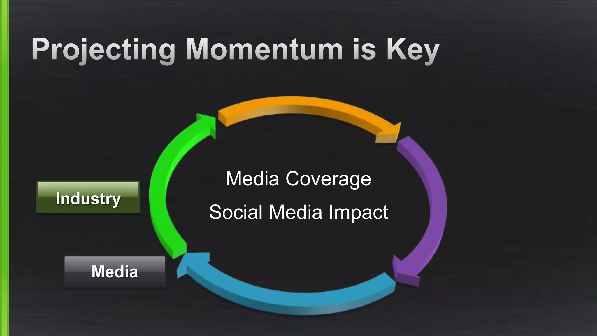 Industry 
Media 
Media Coverage 
Social Media Impact 
 