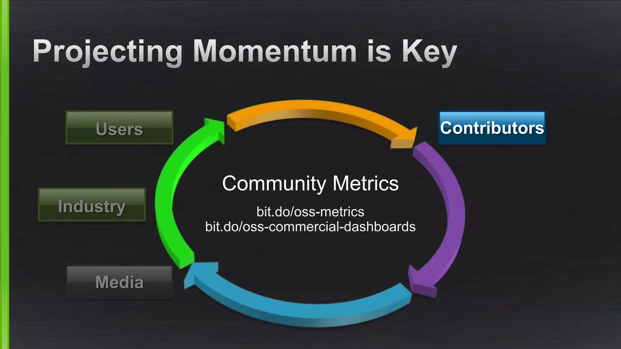 Community Metrics 
bit.do/oss-metrics 
bit.do/oss-commercial-dashboards 
Contributors 
Users 
Industry 
Media 
 