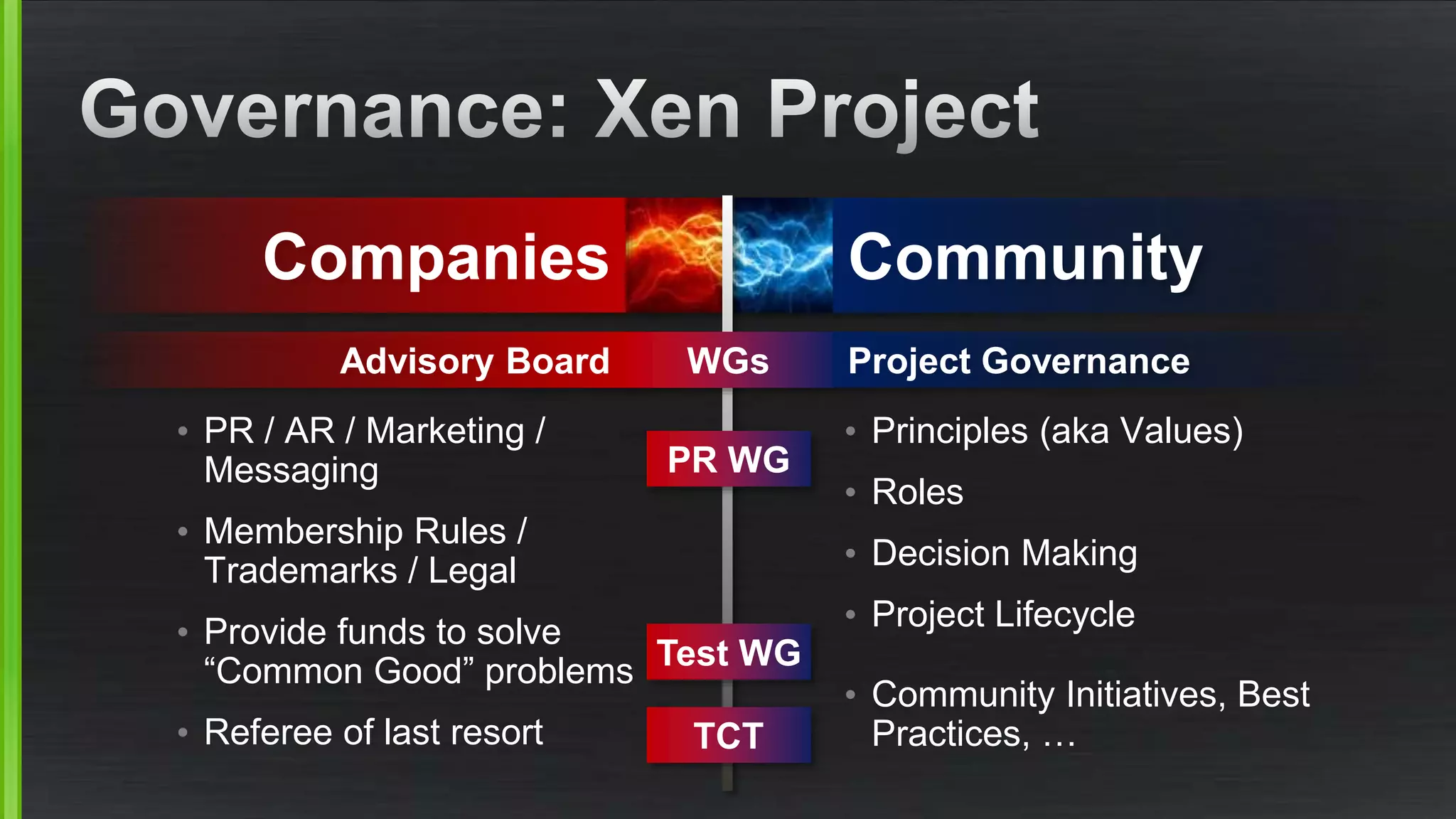 Companies Community 
Advisory Board WGs Project Governance 
• PR / AR / Marketing / 
Messaging 
• Membership Rules / 
Trademarks / Legal 
• Provide funds to solve 
“Common Good” problems 
• Referee of last resort 
• Principles (aka Values) 
• Roles 
• Decision Making 
• Project Lifecycle 
• Community Initiatives, Best 
Practices, … 
PR WG 
Test WG 
TCT 
 