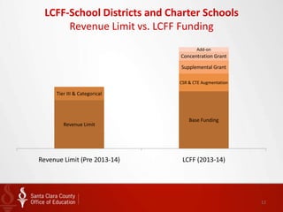 Local Control Funding Formula 101 presentation by the Santa Clara 