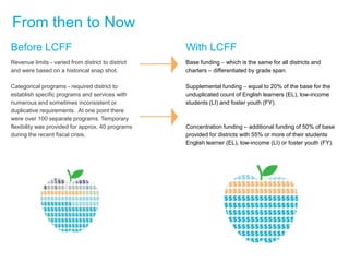 From then to Now
Before LCFF

With LCFF

Revenue limits - varied from district to district
and were based on a historical snap shot.

Base funding – which is the same for all districts and
charters – differentiated by grade span.

Categorical programs - required district to
establish specific programs and services with
numerous and sometimes inconsistent or
duplicative requirements. At one point there
were over 100 separate programs. Temporary
flexibility was provided for approx. 40 programs
during the recent fiscal crisis.

Supplemental funding – equal to 20% of the base for the
unduplicated count of English learners (EL), low-income
students (LI) and foster youth (FY).

Concentration funding – additional funding of 50% of base
provided for districts with 55% or more of their students
English learner (EL), low-income (LI) or foster youth (FY).

 