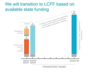 Growth

Categorical
funding

Current year
revenue
limit
funding

Target Funding = base + supplemental +
concentration

We will transition to LCFF based on
available state funding

 