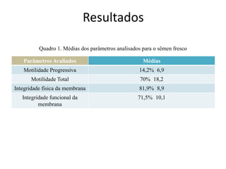 Resultados

          Quadro 1. Médias dos parâmetros analisados para o sêmen fresco

   Parâmetros Avaliados                              Médias
   Motilidade Progressiva                           14,2% 6,9
       Motilidade Total                             70% 18,2
Integridade física da membrana                      81,9% 8,9
   Integridade funcional da                        71,5% 10,1
          membrana
 