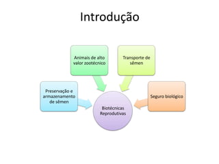 Introdução

             Animais de alto        Transporte de
             valor zootécnico          sêmen




 Preservação e
armazenamento                                       Seguro biológico
   de sêmen
                           Biotécnicas
                          Reprodutivas
 