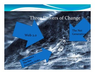 Three Drivers of Change

                         The Net
 Web 2.0                 Generation




        i cs         Inspired by Don
             ‐
       m
   ino
Wik New Order        Tapscott
The omic
     n
 Eco
 