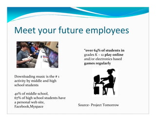 Meet your future employees
                                      “over 64% of students in
                                      grades K‐12 play online
                                      and/or electronics based
                                      games regularly


Downloading music is the # 1
activity by middle and high
school students

40% of middle school,
67% of high school students have
a personal web site,
Facebook,Myspace                   Source- Project Tomorrow
 