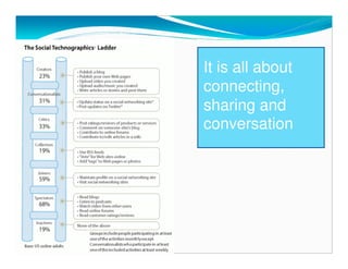 It is all about
connecting,
sharing and
conversation
 