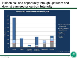 Hidden risk and opportunity through upstream and downstream sector carbon intensity4