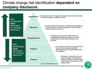 Climate change risk identification dependent on company disclosure6Source: ASrIA Research