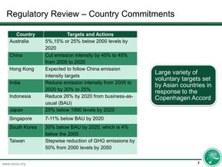 Regulatory Review – Country Commitments2