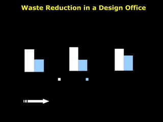 Waste Reduction in a Design Office Reduced design time by 18 days Generated $1.3M annually to EBIT 