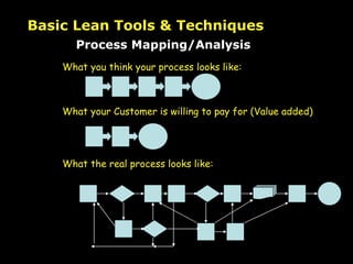 Process Mapping/Analysis Basic Lean Tools & Techniques What you think your process looks like: What the real process looks like: What your Customer is willing to pay for (Value added) 