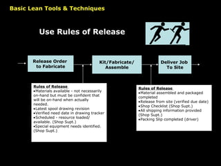 Use Rules of Release Release Order  to Fabricate Kit/Fabricate/ Assemble Deliver Job  To Site Rules of Release    Materials available - not necessarily on-hand but must be confident that will be on-hand when actually needed.   Latest spool drawing revision  Verified need date in drawing tracker  Scheduled - resource loaded/ available. (Shop Supt.)  Special equipment needs identified. (Shop Supt.) Rules of Release    Material assembled and packaged completed  Release from site (verified due date)  Shop Checklist (Shop Supt.)  All shipping information provided (Shop Supt.)  Packing Slip completed (driver) Basic Lean Tools & Techniques 