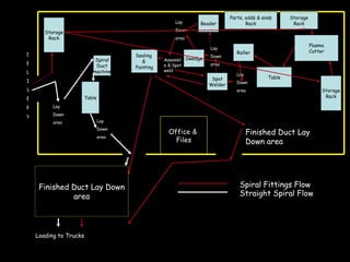 Storage Rack Spiral Duct machine Table Table Storage Rack Plasma Cutter Storage Rack Roller Spot Welder Swedge Beader Sealing  &  Painting Parts, odds & ends Rack Office &  Files Lay Down  area Lay Down  area Lay Down  area Lay Down  area Assemble & Spot weld Lay Down  area Finished Duct Lay Down area Spiral Fittings Flow Straight Spiral Flow Finished Duct Lay Down area D E L I V E R Y Loading to Trucks 