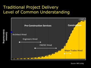 Traditional Project Delivery Level of Common Understanding Common Understanding CM/GC Hired Major Trades Hired Pre-Construction Services Architect Hired Engineers Hired ≤ 100% Construction Source: Will Lichtig SD DD CD 
