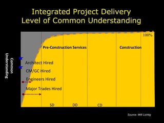 Integrated Project Delivery Level of Common Understanding Time Common Understanding CM/GC Hired SD DD CD Construction Architect Hired Engineers Hired 100% Major Trades Hired Pre-Construction Services Source: Will Lichtig 