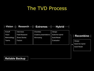 The TVD Process Kickoff Vision Methodology Teams Interviews Field Research Share Stories Factors Charettes Creative presentations Winnowing Design Build the hybrid Build Model Evaluation Vision Research Hybrid Extremes  Recombine Design Build the hybrid Build Model Reliable Backup 