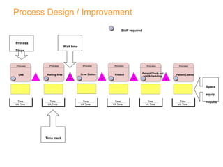 LAB Process 15 Waiting Area Process Q Patient Check out  and Scheduling Process Q Phlebot Process Q Draw Station Process Patient Leaves Process Process  Steps Wait time Time track Space equip  require Staff required Process Design / Improvement Time VA Time Time VA Time Time VA Time Time VA Time Time VA Time Time VA Time 