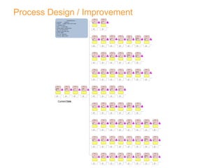 Process Design / Improvement 