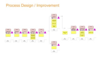 Day Before Patient  gets Schedule Process Patient Leaves  Housing Unit Process Q Travel Time Process Q Patient Arrives Check In Process Q Travel Process Main Patient Exam  Room Process Electronic Check in  Patient goes to  Room and wait Electronic Board  /  Wayfinding Desk Time VA Time Time VA Time Time VA Time Time VA Time Time VA Time Time VA Time Services to  Patient Menthal Patient Process Time VA Time Waiting for Clinic  Staff Time VA Time Q TX ,  Imaging  – CT Special Clinic Follow up  Process Real Time Epoe in  Room Time VA Time Q Patient Check Out  and Scheduling Process Electronic  Schedule Appt . Time VA Time Q Patient Leaves Process Medication to Mall Time VA Time Universal Design  Exam room Speciality Carts Process Design / Improvement 