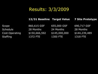 12/31 Baseline  Target Value 7 Site Prototype Scope 860,615 GSF   655,000 GSF 690,717 GSF Schedule 28 Months   24 Months 28 Months Cost-Operating $150,666,592   $145,000,000 $144,239,489 Staffing 1372 FTE   1300 FTE 1318 FTE Results: 3/3/2009 