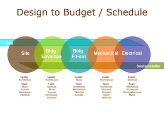 Design to Budget / Schedule Site Bldg  Fit-out Bldg  Envelope Mechanical Electrical Sustainability BIM Leader :  Architecture Team:   Structure Music Acoustic Mechanical  Electrical Leader :  Architecture Team:   Music Acoustic  Mechanical  Electrical Leader :  Music Team:   ArchitectureMechanical   Electrical Acoustic Leader :  Mechnanical Team:   Architecture Structural Acoustic Music Electrical Leader :  Electrical Team:   Mechanical Architecture Structural Acoustic Music  