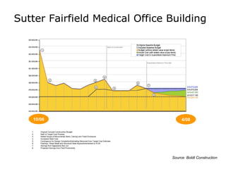 Sutter Fairfield Medical Office Building Source: Boldt Construction Original Concept Construction Budget Start of Target Cost Process Added Scope of Monumental Stairs, Canopy and Trash Enclosure Increased Steel Cost Contingency for Design CompletionEstimating Removed from Target Cost Estimate Flashing / Sheet Metal and Structural Steel BuyoutAmendment to IFOA Savings from Aggressive Buy out Projected Savings from Field Productivity 10/06 4/08 