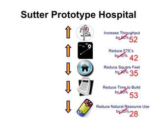 Sutter Prototype Hospital Increase Throughput  by 50% Reduce FTE’s by 40% Reduce Square Feet by 30% Reduce Time to Build by 50% Reduce Natural Resource Use by 25% 52 42 35 53 28 