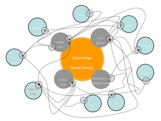 Target Value Design Process Design Knowledge Based Design Visionary  Leader Expert Workforce Responsibility Base Planning & Control Standardization A3’s CBA Site Visit / S.M.E Last Planner PDCA Set Based Design 5 Whys 