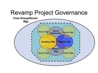 Revamp Project Governance Owner Stakeholder CM/GC PM Architect PM Owner’s Rep Senior Mgt . Senior Mgt. Senior Mgt . Senior Mgt . Core Group/Senior Mgt. 
