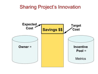 Sharing Project’s Innovation Incentive Pool  = Metrics Owner  = Target Cost Expected Cost Savings $$ 