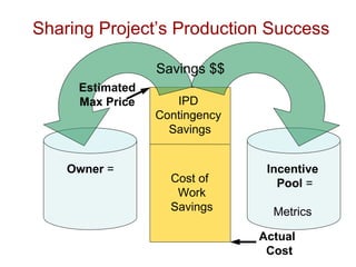 Sharing Project’s Production Success Estimated Max Price Actual Cost Incentive Pool  = Metrics IPD  Contingency  Savings Cost of Work Savings Owner  = Savings $$ 