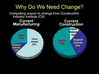 Why Do We Need Change? Current Manufacturing Current Construction Compelling reason to change from Construction Industry Institute (CII) Value Added 10% Support Activity 33%   Waste 57% 
