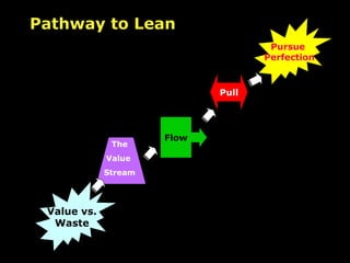 Value vs. Waste Pursue  Perfection Pathway to Lean Flow Pull The Value  Stream 