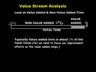 Look at Value Added & Non-Value Added Time     VALUE   NON VALUE ADDED    ADDED   TOTAL TIME Typically Value added time is about  3%  of the Total Time!  (Yet we tend to focus our improvement efforts on the value added steps.) Value Stream Analysis 